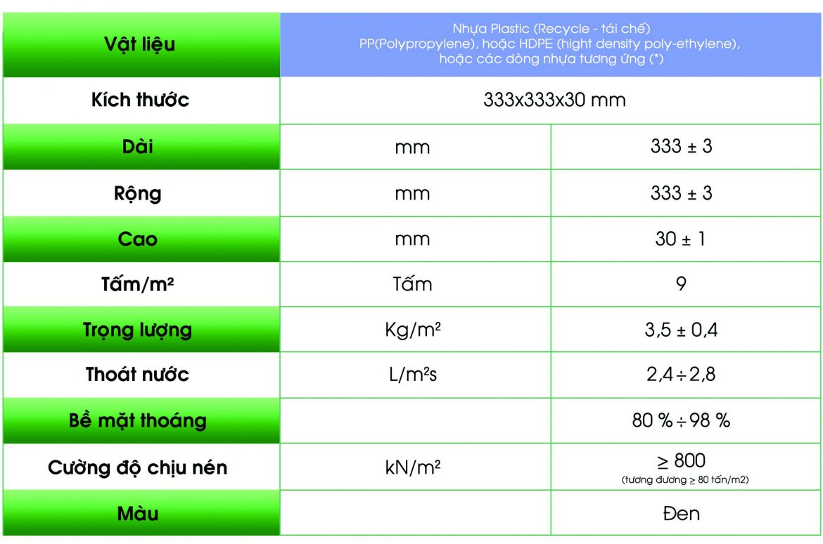 (Thông số kỹ thuật vỉ thoát nước toàn phần Plastic Cell 333x333 mm Nhựa Việt Pháp)